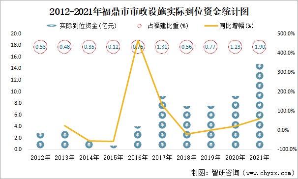 2012-2021年福鼎市市政设施实际到位资金统计图