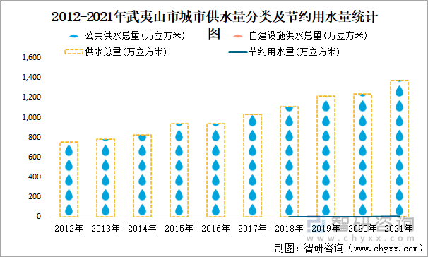 2012-2021年武夷山市城市供水量分类及节约用水量统计图