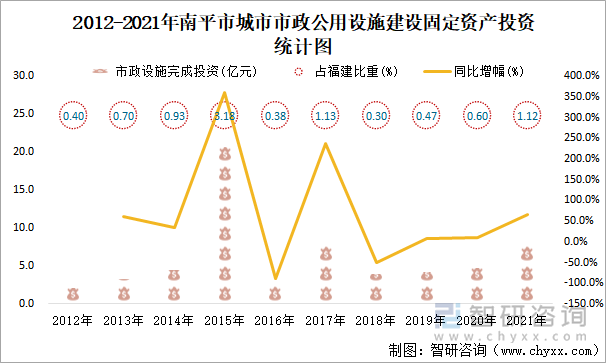 2012-2021年南平市城市市政公用设施建设固定资产投资统计图