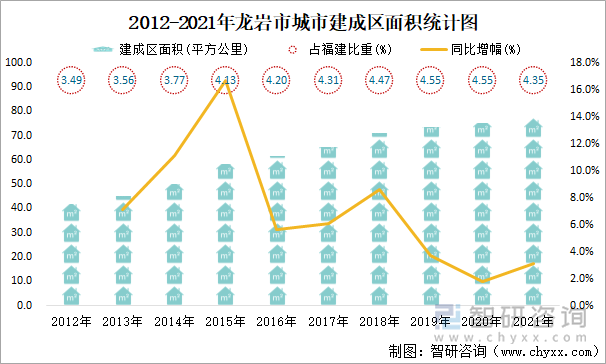 2012-2021年龙岩市城市建成区面积统计图