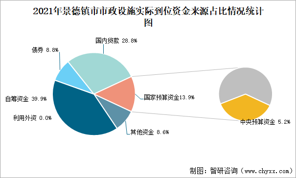 2021年景德镇市市政设施实际到位资金来源占比情况统计图