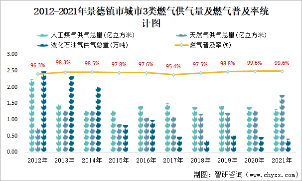 2012-2021年景德镇市城市3类燃气供气量及燃气普及率统计图