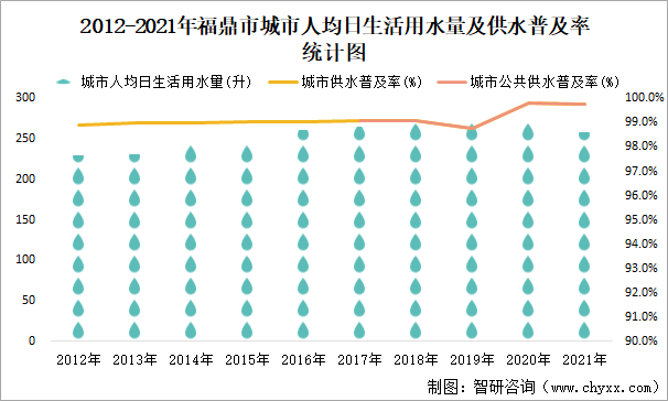 2012-2021年福鼎市城市人均日生活用水量及供水普及率统计图