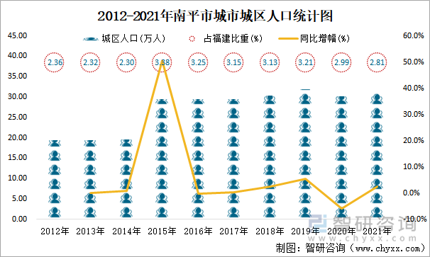 2012-2021年南平市城市城区人口统计图