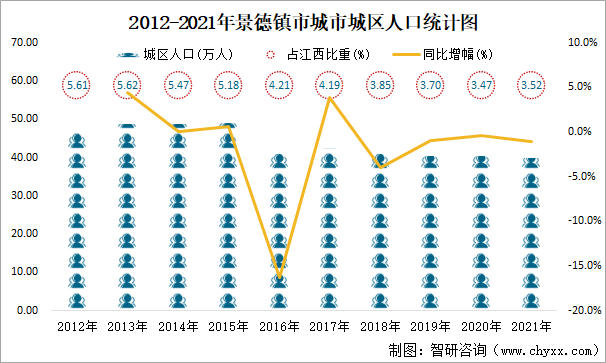 2012-2021年景德镇市城市城区人口统计图