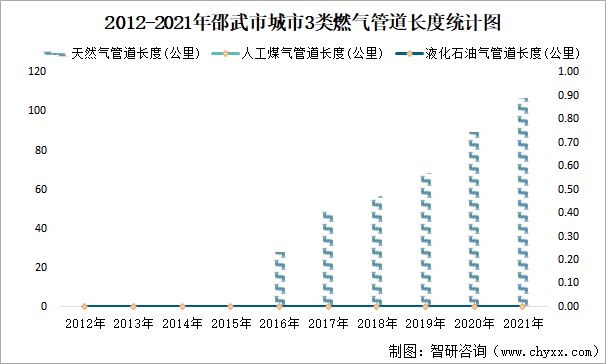 2012-2021年邵武市城市3类燃气管道长度统计图