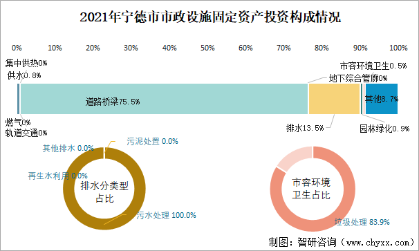 2021年宁德市市政设施固定资产投资构成情况