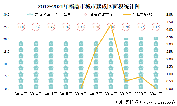 2012-2021年福鼎市城市建成区面积统计图