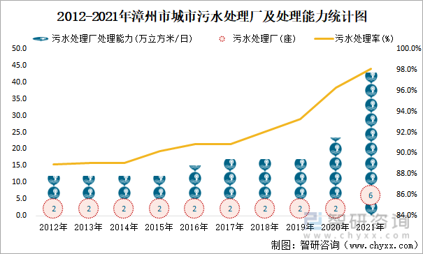 2012-2021年漳州市城市污水处理厂及处理能力统计图