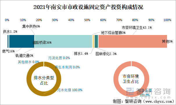 2021年南安市市政设施固定资产投资构成情况