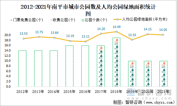 2012-2021年南平市城市公园数及人均公园绿地面积统计图