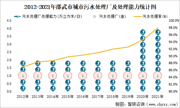 2012-2021年邵武市城市污水处理厂及处理能力统计图