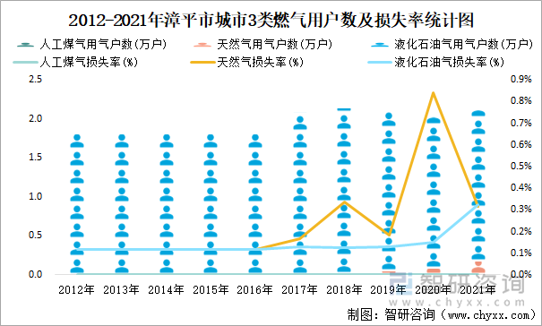 2012-2021年漳平市城市3类燃气用户数及损失率统计图