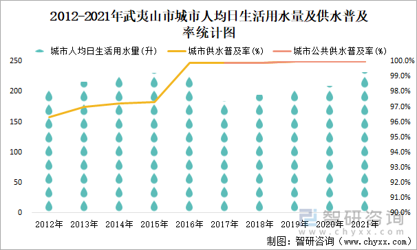 2012-2021年武夷山市城市人均日生活用水量及供水普及率统计图