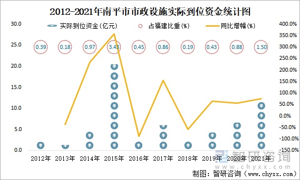 2012-2021年南平市市政设施实际到位资金统计图