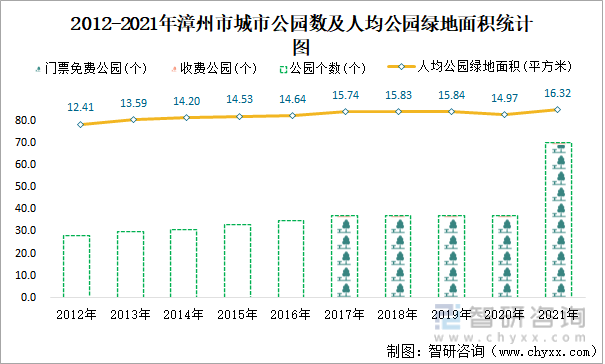 2012-2021年漳州市城市公园数及人均公园绿地面积统计图