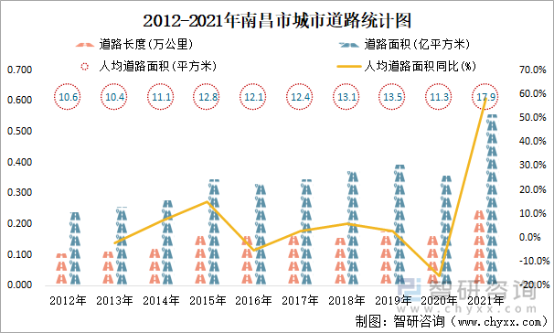 2012-2021年南昌市城市道路统计图