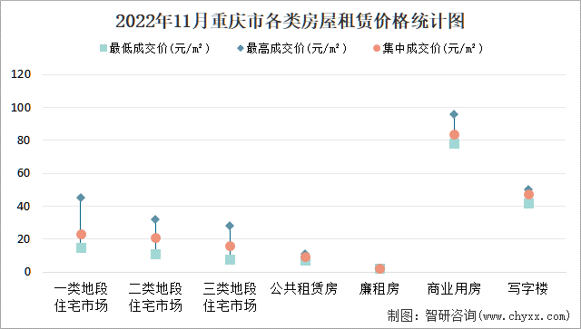 2022年11月重庆市各类房屋租赁价格统计图