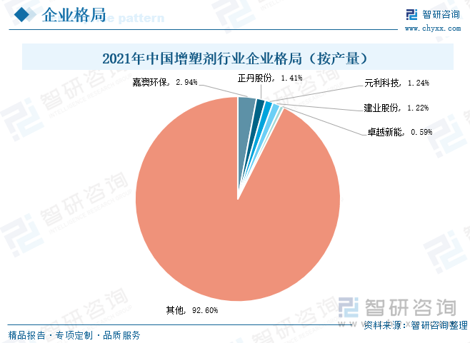 当前我国增塑剂行业企业格局分散，市场集中度较低，尚未出现行业龙头。部分头部企业把握先发优势，发展态势良好，如嘉澳环保、正丹股份、元利科技、建业股份、卓越新能。其中嘉澳环保占据全国增塑剂行业市场份额第一位，市占率为2.94%。正丹股份和元利科技分别占据第二、第三为，其市占率分别为1.41%、1.24%。排名前五的头部企业合计占据全国增塑剂行业市场份额的7.4%。