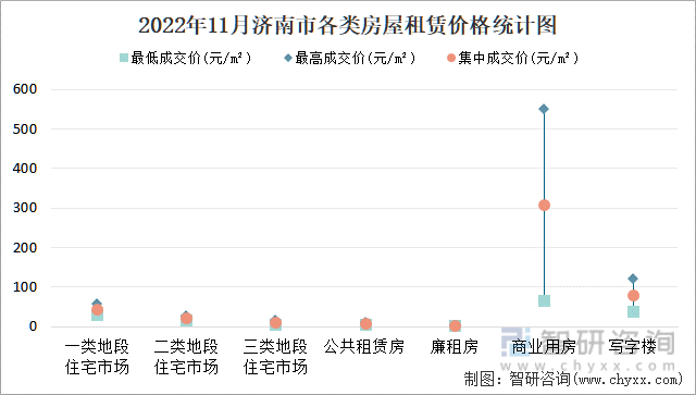 2022年11月济南市各类房屋租赁价格统计图