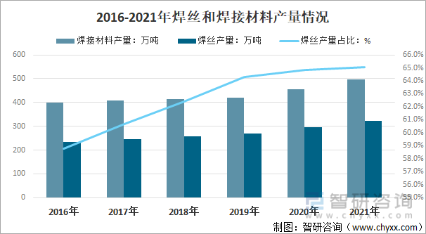 2016-2021年中国焊丝和焊接材料产量情况