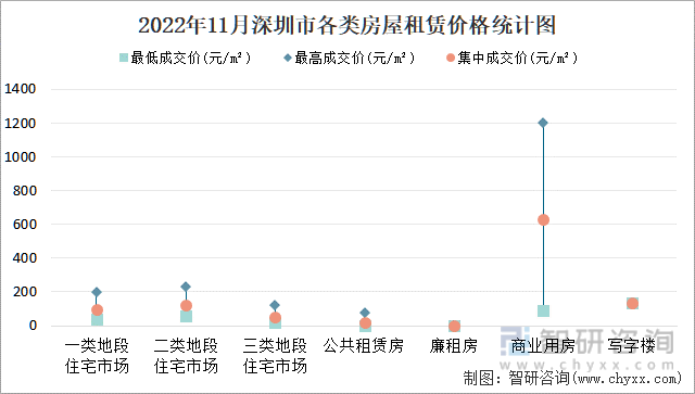 2022年11月深圳市各类房屋租赁价格统计图
