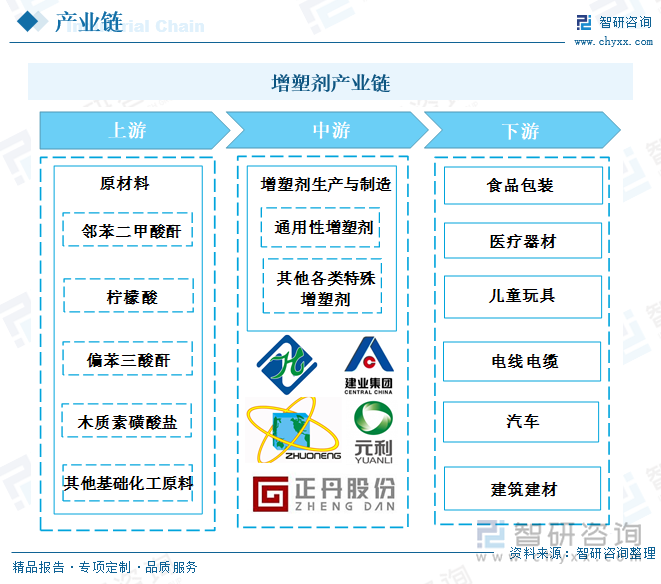 从产业链情况来看，增塑剂上游主要包括邻苯二甲酸酐、柠檬酸、偏苯三酸酐、木质素磺酸盐及其他基础化工原料等；中游为增塑剂的生产与制造，主要包括通用性增塑剂与其他各类特殊增塑剂；下游产业主要为医疗器械、儿童玩具、建筑、汽车、食品包装、电线电缆等行业。