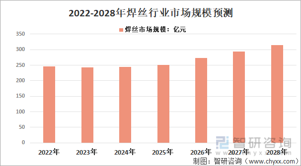 2022-2028年焊丝行业市场规模预测