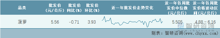 2023年第5周全国菠萝平均批发价统计表