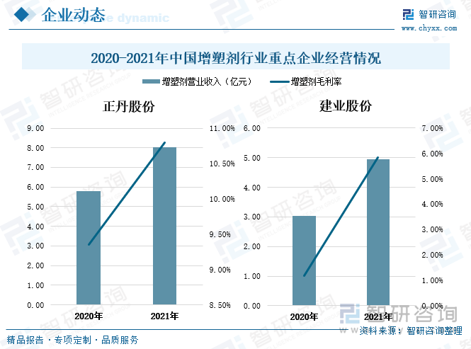 从增塑剂行业重点企业经营情况来看，近年来正丹股份和建业股份的增塑剂业务经营状况良好，营业收入和毛利率均保持增长态势。其中，正丹股份公司是一家特种精细化工领域的高科技企业，提供高品质的高端环保新材料产品，研发、生产和销售偏苯三酸酐、偏苯三酸三辛酯、对苯二甲酸二辛酯、乙烯基甲苯、均四甲苯等高性能、高环保、高附加值的新材料产品。建业股份主营业务为低碳脂肪胺、增塑剂、乙酸酯、电子化学品等精细化工产品的生产、研发和销售，经过数十年的发展，公司品牌已经在低碳脂肪胺、增塑剂等市场形成了广泛的影响力。2021年随着全球范围疫情好转、各国经济活动逐步重启，在宽松财政货币政策推动下，经济复苏推动市场对增塑剂需求的上升；同时国际原油等大宗商品价格大幅攀升，国内大部分化工产品价格持续上涨，化工行业整体呈现高景气。在此形势下，正丹股份和建业股份的增塑剂业绩，增塑剂产品的平均销售价格同比增长，同时毛利率也明显增长，行业重点企业的整体盈利能力提升。2021年正丹股份的增塑剂营业收入达到8.02亿元，同比增长38.6%；建业股份增塑剂营业收入达到4.95亿元，增速高达63.9%。正丹股份和建业股份的增塑剂毛利率分别为10.8%、5.8%，可以看出正丹股份的盈利能力更佳。2021年正丹股份的增塑剂产品均价为13184元/吨，比全国增塑剂行业市场均价每吨高出近4734元，公司的产品主要流入中高端市场。建业股份的增塑剂产品均价为9475元/吨，比全国增塑剂行业市场均价每吨高出1025元。