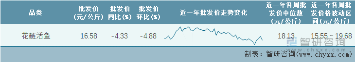 2023年第5周全国花鲢活鱼平均批发价统计表