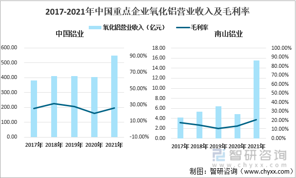 2017-2021年中国重点企业氧化铝营业收入及毛利率