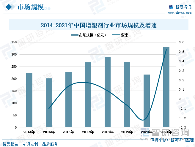 增塑剂因其延展性好，性能稳定等特点被应用于电线电缆，汽车装饰，篷布，医疗用品等的生产上，应用领域广泛，因而增塑剂下游涉及产业多样也就决定了增塑剂行业受到的影响因素较多。尤其是增塑剂行业的主要下游PVC行业受国民经济运营周期影响较大，PVC行业的周期波动直接影响其对增塑剂的需求，对增塑剂行业的产量和利润水平产生重大影响；同时DCP等增塑剂产品部分上游行业是石化行业，其市场波动受到国际原油价格的直接影响，因此增塑剂行业具有一定的周期性。近年来我国增塑剂行业市场规模整体呈波动增长走势，2014-2021年期间，全国增塑剂市场规模由223.5亿元增长至330.4亿元，期间增长幅度达到约107亿元。从市场规模扩张速度来看，2016-2018年全国增塑剂行业处于高速发展中，2019-2020年增速下滑出现负增长，但随着宏观经济恢复良好态势以及下游行业回暖，2021年全国增塑剂市场规模大幅增长，增速达到52.12%。