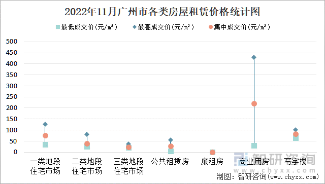 2022年11月广州市各类房屋租赁价格统计图