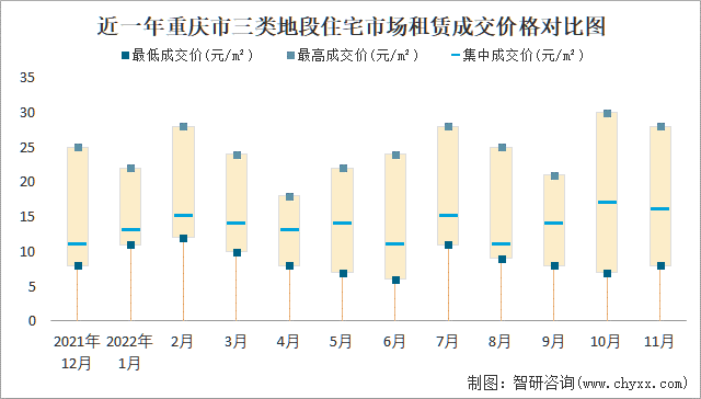 近一年重庆市三类地段住宅市场租赁成交价格对比图