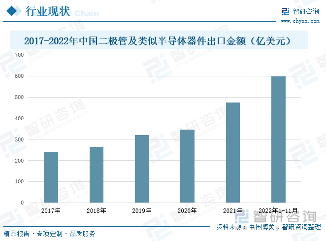 目前，通过对技术的不断研发，中国半导体二极管制作工艺水平已趋于稳定，部分产品在进口替代的基础上实现了对外出口。根据中国海关数据，中国二极管及类似半导体器件出口金额呈现逐年增长的态势，其中2021年中国二极管及类似半导体器件出口金额为475.3亿美元，较2020年增长了38%，增长幅度与往年相比较大，这主要是由于受新冠疫情的影响，海外供应受影响，电子产品需求激增，国产二极管生产厂商纷纷迎难而上，积极应对，为市场贡献了一大批优质国产二极管，缓解了市场供应压力，同时也为国产二极管市场提供了良好的市场环境。到了2022年1-11月，中国二极管及类似半导体器件出口金额仍保持较高是增长速度，较2021年同期增长了40%。