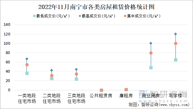 2022年11月南宁市各类房屋租赁价格统计图
