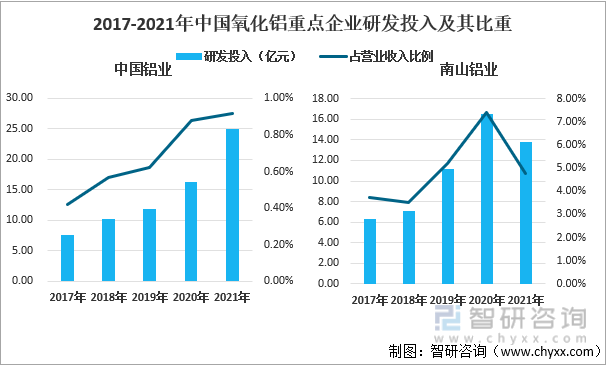 2017-2021年中国氧化铝重点企业研发投入及其比重