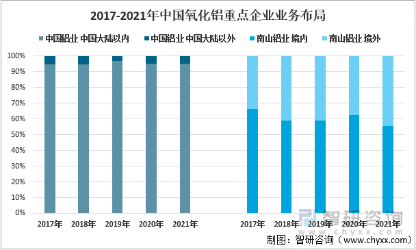 2017-2021年中国氧化铝重点企业业务布局