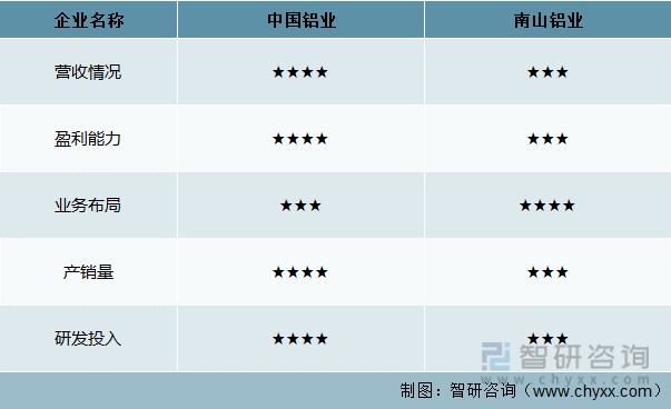 中国氧化铝行业重点企业主要指标对比