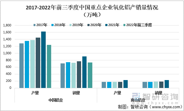 2017-2022年前三季度中国重点企业氧化铝产销量情况（万吨）