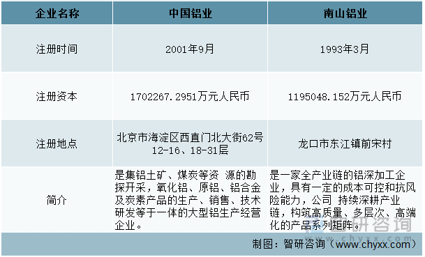 中国氧化铝行业重点企业基本情况对比