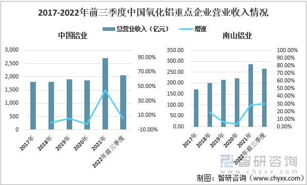 2017-2022年前三季度中国氧化铝重点企业营业收入情况