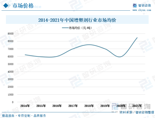 由于受原材料成本、加工成本、市场供求关系、对外出口量等因素影响，我国增塑剂行业市场均价呈波动上涨走势。2014-2020年期间，全国增塑剂行业市场均价在5964-7542元/吨区间范围内波动。2021年受石油价格上升影响，原材料价格上升推动了增塑剂市场价格提高，全国增塑剂行业市场均价达到8450元/吨。 