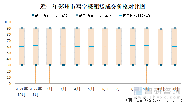 近一年郑州市写字楼租赁成交价格对比图