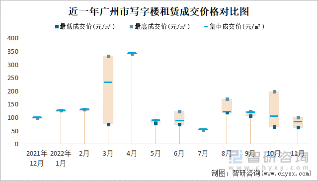 近一年广州市写字楼租赁成交价格对比图