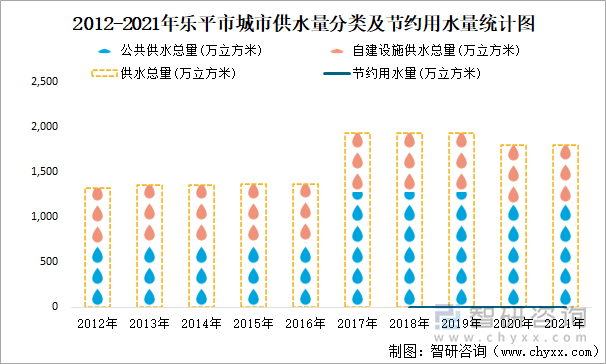 2012-2021年乐平市城市供水量分类及节约用水量统计图