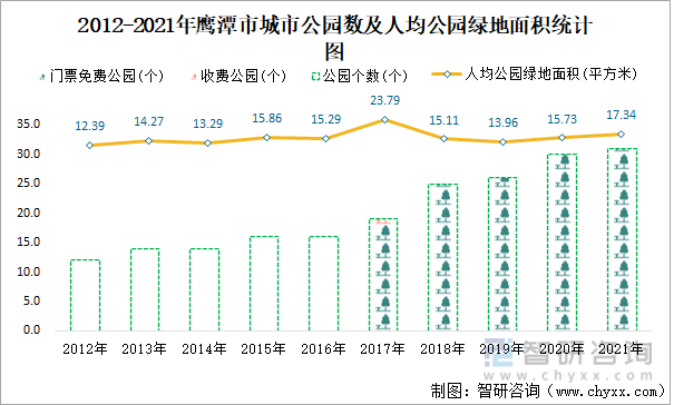 2012-2021年鹰潭市城市公园数及人均公园绿地面积统计图