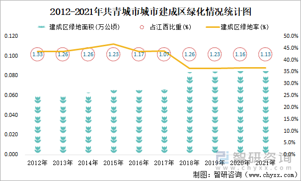 2012-2021年共青城市城市建成区绿化情况统计图