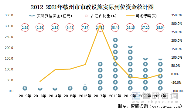 2012-2021年赣州市市政设施实际到位资金统计图